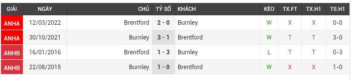 Soi kèo Brentford vs Burnley 21h00 ngày 21/10/2023 – EPL 2023/24